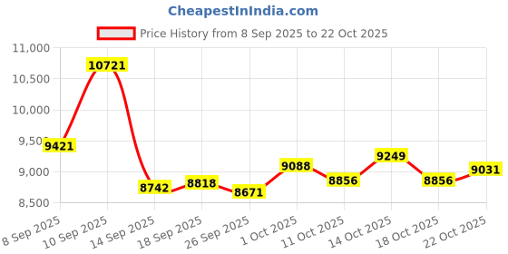 amazon.in neon cat Aluminum RFID Blocking Card Wallet with Money Clip, Pink with Black Money Clip, Logo on Wallet neon cat Price History Graph from 8 Sep 2025 to 22 Oct 2025