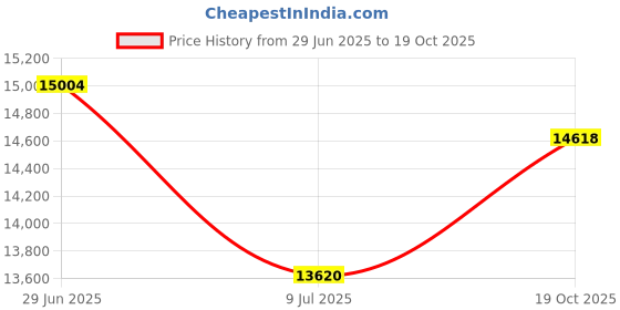 amazon.in Aluminum Sheet Metal Plate Bundle, 1 Sheet 24" x 16" x 0.063”, 2 Sheets 16":x 12" x 0.063”, 5052 Alloy Price History Graph from 29 Jun 2025 to 19 Oct 2025