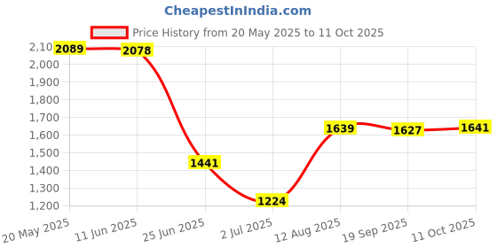 amazon.in Aluminum Silk Printing Frame with 110 White Mesh Screen Print Kit 20x30cm Price History Graph from 20 May 2025 to 11 Oct 2025