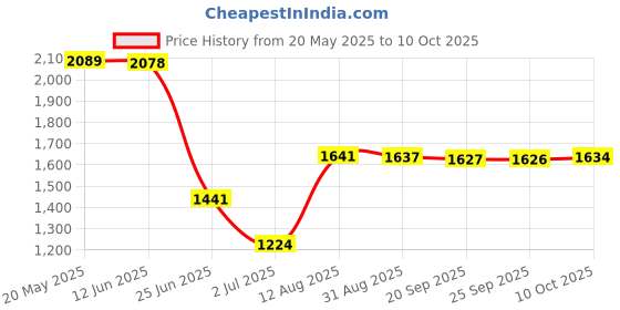 amazon.in Aluminum Silk Printing Frame with 110 White Mesh Screen Print Kit 20x30cm Price History Graph from 20 May 2025 to 10 Oct 2025