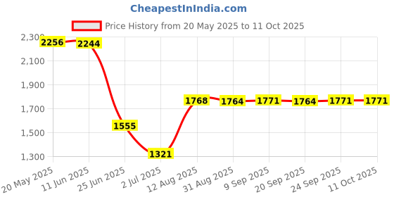 amazon.in Aluminum Silk Printing Frame with 110 White Mesh Screen Print Kit 25x35cm Price History Graph from 20 May 2025 to 10 Oct 2025