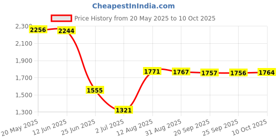 amazon.in Aluminum Silk Printing Frame with 110 White Mesh Screen Print Kit 25x35cm Price History Graph from 20 May 2025 to 10 Oct 2025