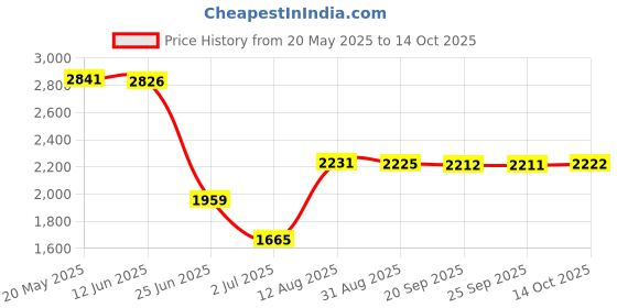 amazon.in Aluminum Silk Printing Frame with 110 White Mesh Screen Print Kit 30x40cm Price History Graph from 20 May 2025 to 14 Oct 2025