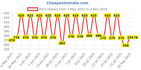 amazon.in craftam Aluminum Sindoor Daani, Kumkum Box Wedding Return Gift (Set of 12) craftam Price History Graph from 3 May 2025 to 2 Nov 2025