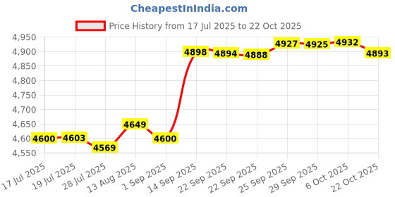 amazon.in Aluminum Spacer 1" OD x 3/8" ID x Choose Your Length, Round Spacer Unthreaded Standoff Bushing Plain Finish, Fits Screws Bolt 3/8" or M10 by Metal Spacers Online (1/2" Length, 10 Pack) Price History Graph from 17 Jul 2025 to 22 Oct 2025