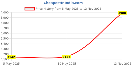 amazon.in Aluminum Spacer 1/2" OD x 1/4" ID x Choose Your Length, Round Spacer Unthreaded Standoff Bushing Plain Finish, Fits Screws Bolts 1/4" or M6 by Metal Spacers Online (1-1/4" Length, 10 Pack) Price History Graph from 5 May 2025 to 13 Nov 2025
