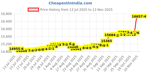 amazon.in Aluminum Spacer 1/2" OD x 1/4" ID x Choose Your Length, Round Spacer Unthreaded Standoff Bushing Plain Finish, Fits Screws Bolts 1/4" or M6 by Metal Spacers Online (3/8" Length, 250 Pack) Price History Graph from 13 Jul 2025 to 13 Nov 2025