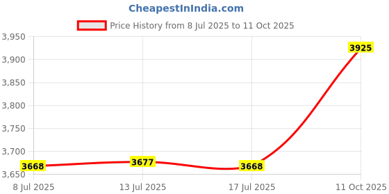 amazon.in Aluminum Spacer 1/2" OD x 3/8" ID x Choose Your Length, Round Spacer Unthreaded Standoff Bushing Plain Finish, Fits Screws Bolts 5/16 or M8 by Metal Spacers Online (2" Length, 2 Pack) Price History Graph from 8 Jul 2025 to 11 Oct 2025