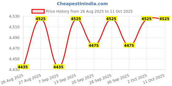 amazon.in Aluminum Spacer 1/2" OD x 5/16" ID x Choose Your Length, Round Spacer Unthreaded Standoff Bushing Plain Finish, Fits screws bolts 5/16" or M8 by Metal Spacers Online (2" Length, 10 Pack) Price History Graph from 26 Aug 2025 to 10 Oct 2025