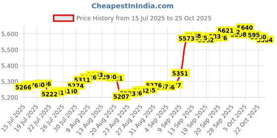 amazon.in Aluminum Spacer 3/4" OD x 3/8" ID x Choose Your Length, Round Spacer Unthreaded Standoff Bushing Plain Finish, Fits screws bolts 3/8" or M10 by Metal Spacers Online (2" Length, 10 Pack) Price History Graph from 15 Jul 2025 to 22 Oct 2025