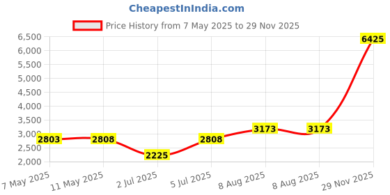 amazon.in Aluminum Spacer 3/8" OD x 1/4" ID, Round Spacer, Unthreaded Standoff, Bushing, Plain Finish, Fits Screws Bolts 1/4" or M6 by Metal Spacers Online (1-1/4" Length, 10 Pack) Price History Graph from 7 May 2025 to 29 Nov 2025