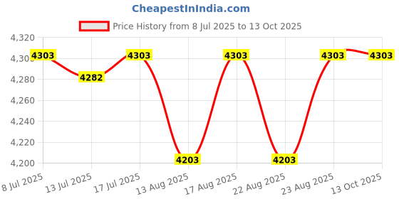 amazon.in Aluminum Spacer 3/8" OD x 1/4" ID, Round Spacer, Unthreaded Standoff, Bushing, Plain Finish, Fits Screws Bolts 1/4" or M6 by Metal Spacers Online (2" Length, 10 Pack) Price History Graph from 8 Jul 2025 to 13 Oct 2025