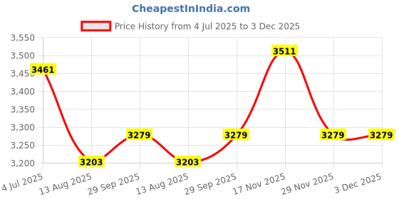 amazon.in Aluminum Spacer 3/8" OD x 3/16" ID, Round Spacer, Unthreaded Standoff, Bushing, Plain Finish, Fits Screws Bolts #10 or M4 by Metal Spacers Online (3/4" Length, 2 Pack) Price History Graph from 4 Jul 2025 to 3 Dec 2025