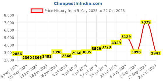amazon.in Aluminum Spacer 5/16" OD x 11/64" ID x Choose Your Length, Round Spacer Unthreaded Standoff Bushing Plain Finish, Fits Screws Bolt #8 or M4 by Metal Spacers Online (1/4" Length, 10 Pack) Price History Graph from 5 May 2025 to 22 Oct 2025