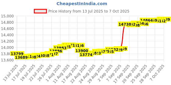 amazon.in Aluminum Spacer Black 3/4" OD x 1/2" ID x Choose Your Length, Round Spacer Unthreaded Standoff Bushing Plain Finish, Fits Screws Bolts 1/2" or M12 by Metal Spacers Online (1-1/2" Length, 50 Pack) Price History Graph from 13 Jul 2025 to 7 Oct 2025