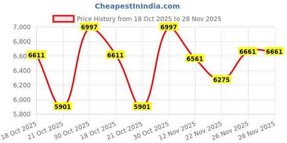 amazon.in Aluminum Spacer Black 3/4" OD x 3/8" ID x Choose Your Length, Round Spacer Unthreaded Standoff Bushing Plain Finish, Fits Screws Bolts 3/8" or M10 by Metal Spacers Online (2" Length, 5 Pack) Price History Graph from 18 Oct 2025 to 26 Nov 2025