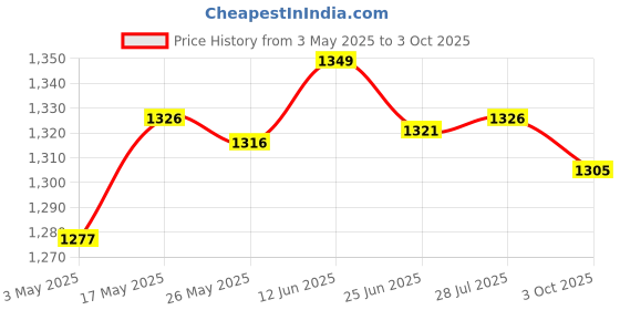 amazon.in Aluminum Standard 1 Ball Clamp for Underwater Diving Light Arm System Black Cameras & Photo | Camera & Photo Accessories | Other Camera & Photo Accs Price History Graph from 3 May 2025 to 3 Oct 2025
