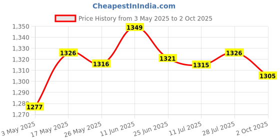 amazon.in Aluminum Standard 1 Ball Clamp For Underwater Diving Light Arm System Black" | Camera & Photo Accessories | Other Camera & Photo Accs Price History Graph from 3 May 2025 to 2 Oct 2025