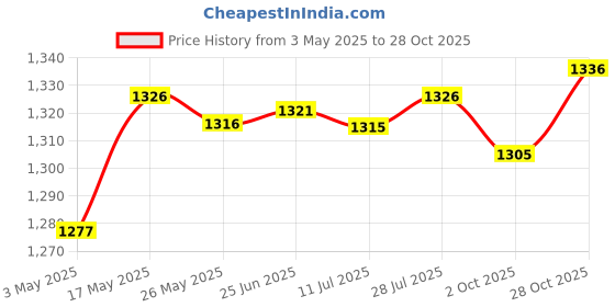 amazon.in Aluminum Standard 1 Ball Clamp for Underwater Diving Light Arm System Black | Cameras & Photo | Camera & Photo Accessories | Other Camera & Photo Accs Price History Graph from 3 May 2025 to 28 Oct 2025