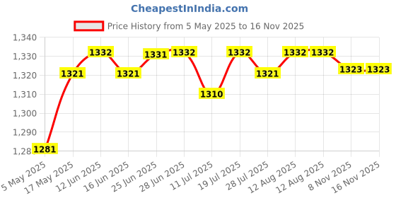 amazon.in Aluminum Standard 1 Ball Clamp for Underwater Diving Light Arm System Gray Cameras & Photo | Camera & Photo Accessories | Other Camera & Photo Accs Price History Graph from 5 May 2025 to 16 Nov 2025