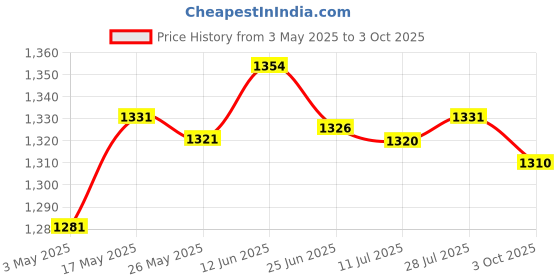 amazon.in Aluminum Standard 1 Ball Clamp for Underwater Diving Light Arm System Gray Cameras & Photo | Camera & Photo Accessories | Other Camera & Photo Accs Price History Graph from 3 May 2025 to 3 Oct 2025