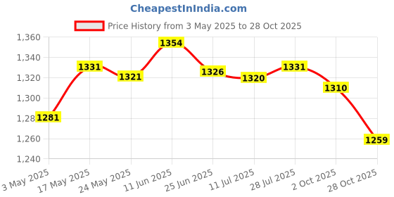 amazon.in Aluminum Standard 1 Ball Clamp for Underwater Diving Light Arm System Gray | Camera & Photo Accessories | Other Camera & Photo Accs Price History Graph from 3 May 2025 to 28 Oct 2025
