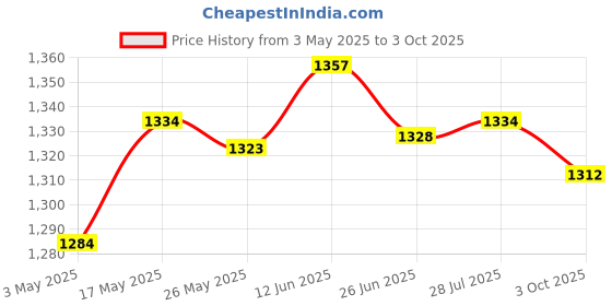 amazon.in Aluminum Standard 1 Ball Clamp for Underwater Diving Light Arm System Red Cameras & Photo | Camera & Photo Accessories | Other Camera & Photo Accs Price History Graph from 3 May 2025 to 3 Oct 2025