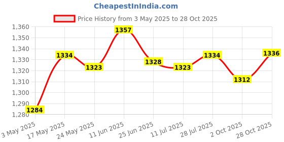 amazon.in Aluminum Standard 1 Ball Clamp for Underwater Diving Light Arm System Red | Camera & Photo Accessories | Other Camera & Photo Accs Price History Graph from 3 May 2025 to 28 Oct 2025