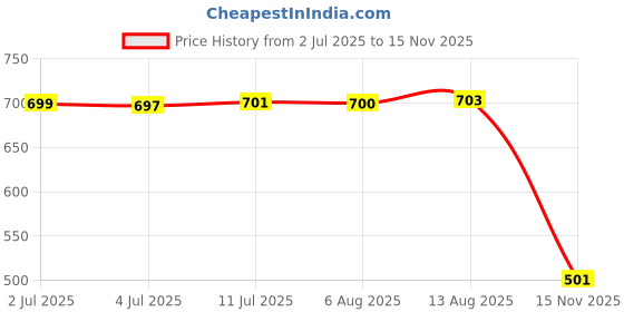 amazon.in Aluminum Storage Box Coffee Tea Tins Canisters with Airtight Lids Red Price History Graph from 2 Jul 2025 to 15 Nov 2025