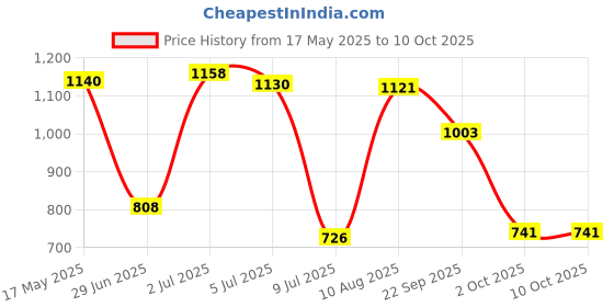 amazon.in Aluminum Test Tube Rack Stand for Lab Glasses Tube Display 15.5mm x 36 Holes|Toys & Hobbies | Educational | Science & Nature |1 Piece Test Tube Rack Price History Graph from 17 May 2025 to 9 Oct 2025