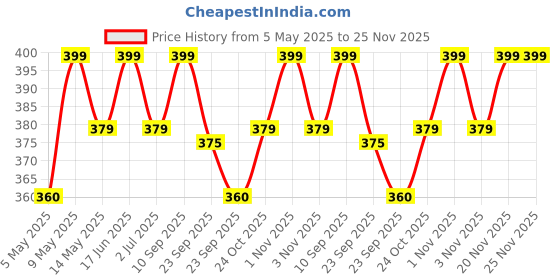 amazon.in fabsports Aluminum USB Rechargeable LED Bike/Bicycle Light Set, High Bright Front Light and Back Light, 3 Light Modes, Portable, Waterproof Headlamp (Black) fabsports Price History Graph from 5 May 2025 to 25 Nov 2025