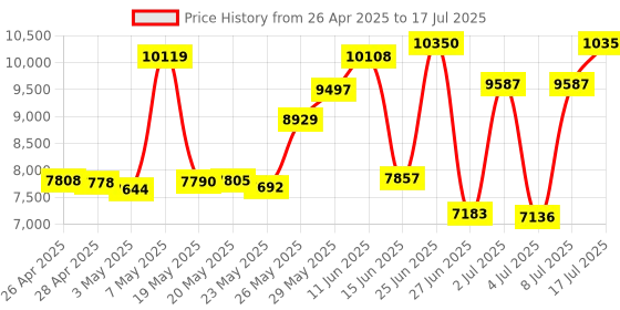 amazon.in Aluminum USB Wired Keyboard with Numeric Keypad for PC Windows 10/8 / 7 / Vista/XP Price History Graph from 26 Apr 2025 to 17 Jul 2025