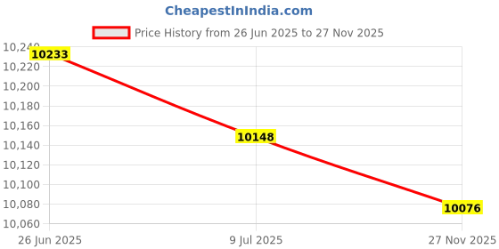 amazon.in Aluminum Vertical Metal Sign Multiple Sizes Cemetery Rules and Regulations Hours: Dawn to Dusk Business With Border Weatherproof Street 12x18Inches Price History Graph from 26 Jun 2025 to 27 Nov 2025