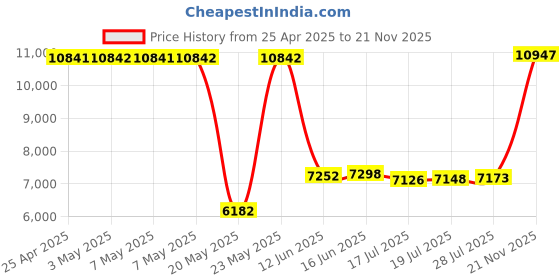 amazon.in Aluminum Waterproof Case for GoPro Hero 12/11/10/9 Black, Protective 131FTUnderwater Dive Housing Shell with 2 Cold Shoe for GoPro Hero12/11/10/9 Black Action Camera Price History Graph from 25 Apr 2025 to 21 Nov 2025