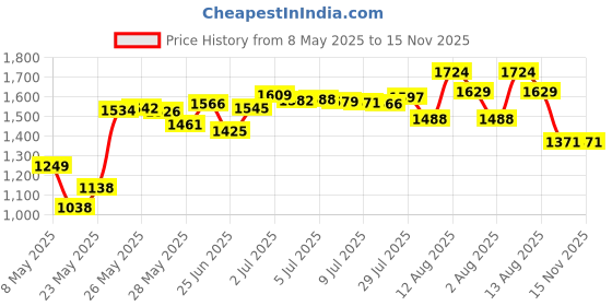 amazon.in jakenham Aluminum Waterproof Memory Card Case - 12 Slot Micro SD/Micro SDHC/TF Card Holder, Rustproof Protector Cover Storage (Black) jakenham Price History Graph from 8 May 2025 to 15 Nov 2025