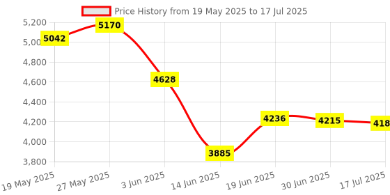 amazon.in Aluratek 2K HD Webcam with Dual Stereo Noise Cancelling Mics, Auto Focus and Low Light Correction, Built-in Tripod Mount, Universally Compatible Price History Graph from 19 May 2025 to 17 Jul 2025
