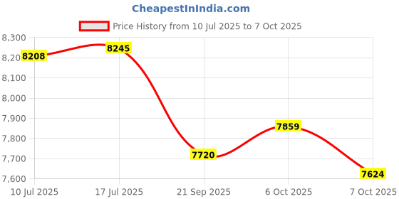 amazon.in Aluratek HD 1080P Webcam, USB-C/USB-A, w/Built-in Speakers & Mic,Black,AWCS06F Price History Graph from 10 Jul 2025 to 7 Oct 2025