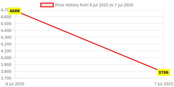 amazon.in Aluratek Wired USB Stereo Headset with Noise Reducing Boom Mic and in-Line Controls, for Distance Learning, Zoom, MS Teams, Video Conferencing, Skype, Gaming, Music Play, Webinars (AWHU01FJ), Black aluratek Price History Graph from 6 Jul 2025 to 7 Jul 2025