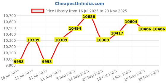 amazon.in Aluratek Wireless Bluetooth 5.0 Stereo Headset with Noise Cancelling Boom Mic, for Car, Truck Driver, Business, School, Home Office, Cell Phones, PC & MAC, 34Hrs Talk Time (ABHM100F) Price History Graph from 16 Jul 2025 to 26 Nov 2025