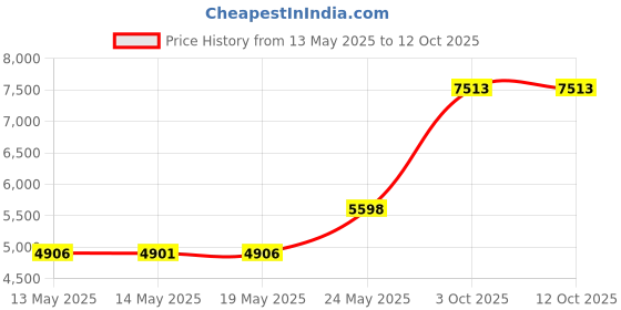 amazon.in Alvade Storage Rack Storage Rack for Fitness Bands,Straps,Jump Ropes, Foam Rollers Price History Graph from 13 May 2025 to 11 Oct 2025