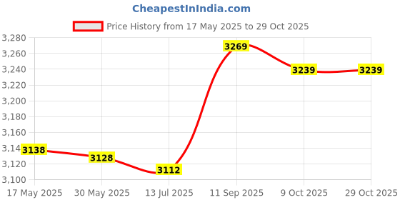 amazon.in ALVAGO Sauna Suit for Women Sweat Jacket Waist Trainer Long Sleeve Sauna Shirt Body Shaper Workout Top Zipper Price History Graph from 17 May 2025 to 29 Oct 2025