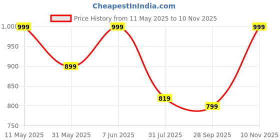 amazon.in alvami Women Embroidered Straight Kurta and Pant Set with Dupatta alvami Price History Graph from 11 May 2025 to 10 Nov 2025