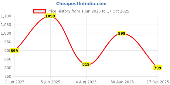 amazon.in alvami Women Embroidered Straight Kurta and Pant Set with Dupatta alvami Price History Graph from 1 Jun 2025 to 17 Oct 2025