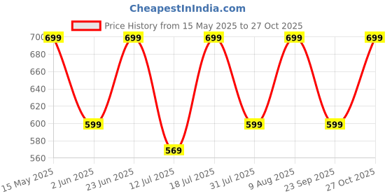 amazon.in alvami Women Kurta and Pant Set with Dupatta alvami Price History Graph from 15 May 2025 to 27 Oct 2025