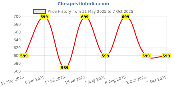 amazon.in alvami Women Kurta and Pant Set with Dupatta alvami Price History Graph from 31 May 2025 to 6 Oct 2025