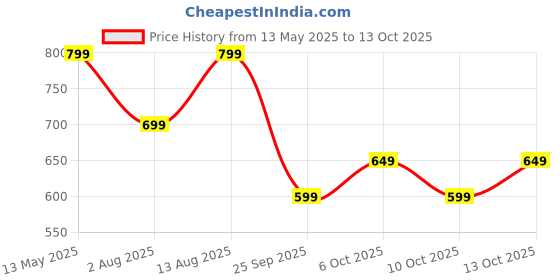 amazon.in alvami Women Printed Kurta and Pant Set with Dupatta alvami Price History Graph from 13 May 2025 to 13 Oct 2025