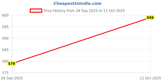 amazon.in alvami Women Printed Kurta and Pant Set with Dupatta alvami Price History Graph from 28 Sep 2025 to 11 Oct 2025