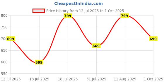 amazon.in alvami Women's Silk Solid Regular Kurta Set alvami Price History Graph from 12 Jul 2025 to 1 Oct 2025