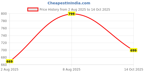 amazon.in alvami Women's Silk Solid Regular Kurta Set alvami Price History Graph from 2 Aug 2025 to 14 Oct 2025