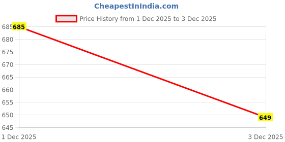 amazon.in ALVERO Artificial Flower Gajra for Women & Girls, Festive Wedding Red Rose & White Jasmine Hair Gajra for Bun, Handmade Scented Floral Juda - 8 x 8 x 3.5cm (Pack of 12 Pc) Price History Graph from 1 Dec 2025 to 3 Dec 2025